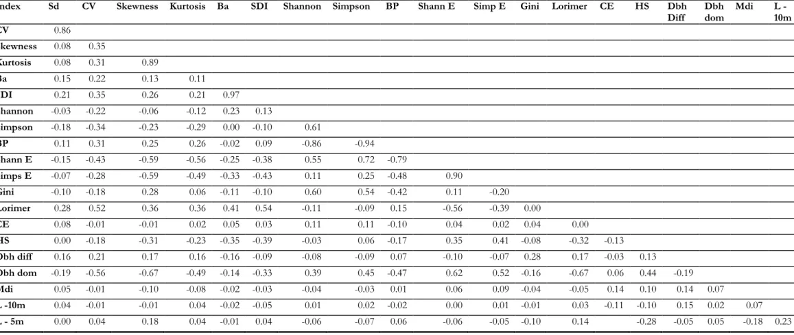 Table 1: Correlation test at 10 meters 