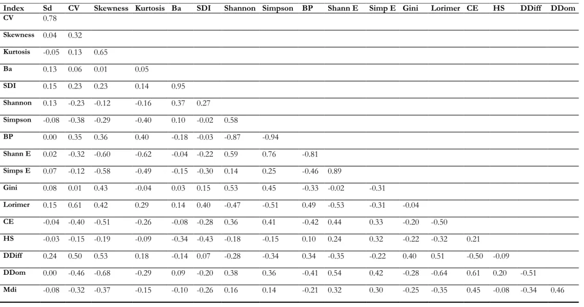 Table 2: Correlation test at 20 meters 