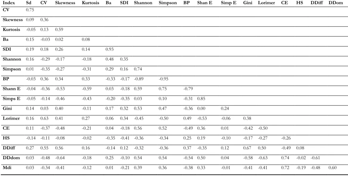 Table 3: Correlation test at 40 meters  
