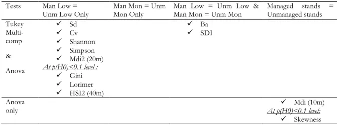 Table  6  sums  up  the  instances  where  managed  stands  were  found  to  be  significantly  different  from unmanaged stands as observed by applying the Tukey multi-comparison test and Anova test  for management or just the Anova test