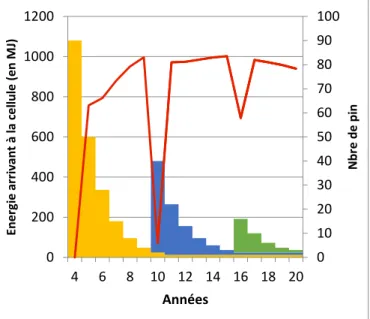 Fig. 13. Variation de l’énergie parvenant sous la cohorte  en  fonction  de  l’effectif