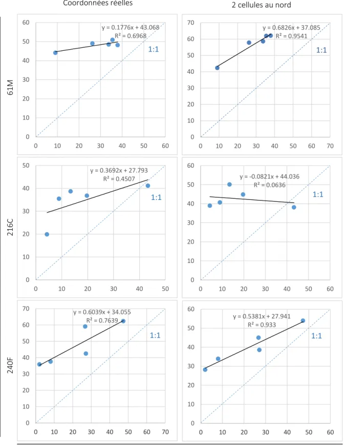 Fig. 17. Efficience des simulations d’interception de la lumière. La précision de simulation des transmittances  du dessus de  la  végétation  de sous-bois  par  le modèle  est  évaluée  en  confrontant  les  valeurs  générées par  RReShar  à  celles  rele