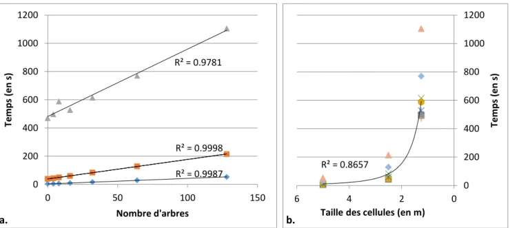 Fig.  18.  Influence  du  nombre  d’arbres  et  du  nombre  de  cellules  sur  le  temps  de  simulation  de  20ans  de  dynamique