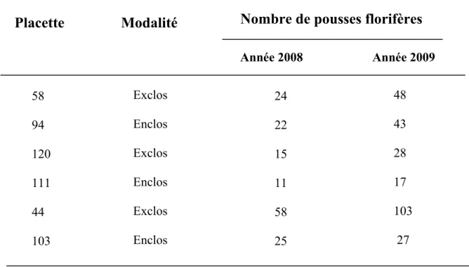 Tableau 2     :   Suivi des années 2008 et 2009 du nombre de pousses florifères par placette