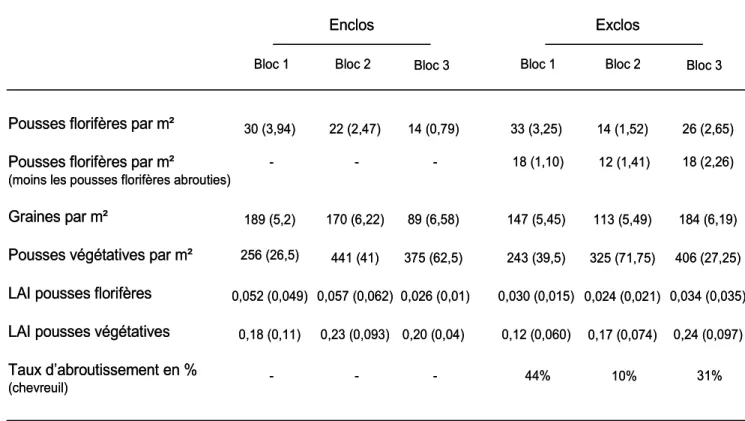 Tableau 1     :   Tableau récapitulatif des informations sur le nombre d’anémones et de graines par  m², ainsi que sur l’indice foliaire et le taux d’abroutissement pour chacun des blocs