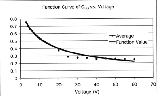 Figure 11.1.6 Average  CDG plot  comparison for function fitting  and measurement