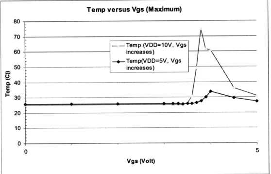 Figure 113.3  The maximum FITMOS  temperature versus  gate-source voltage  when  VDD  =5V or 10V.