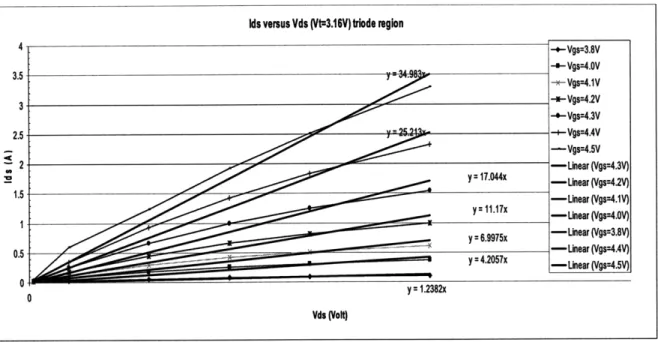 Figure HI.4.4 The Triode  regions of the  FITMOS, linear trendlines are added to  model the 1/Ro.