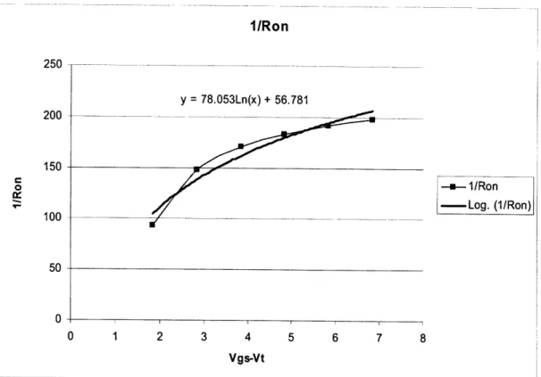 Figure II.4.8  1/Rn  versus Vgs,-Vt  curve when  Vg,  is  large