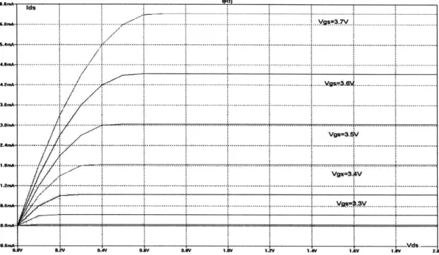 Figure 11.4.19 Simulation plot  of the I-V characteristics of the  conventional  power MOSFET FDP047AN.