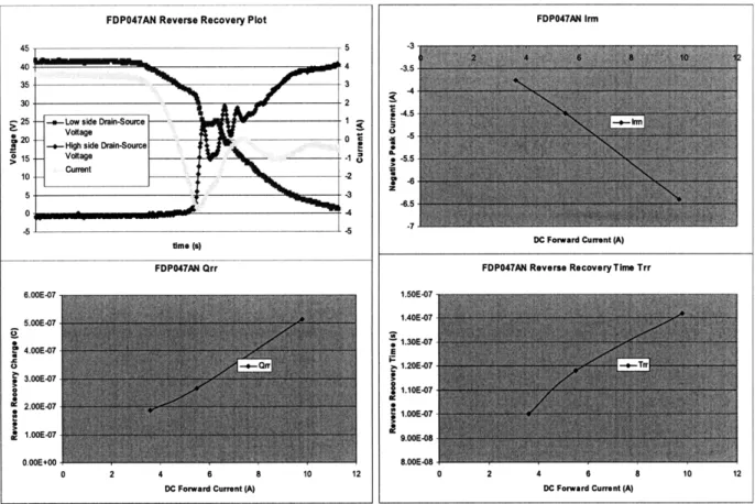 Figure 11.7.2  It shows the reverse  recovery characteristics  for FDP047AN.