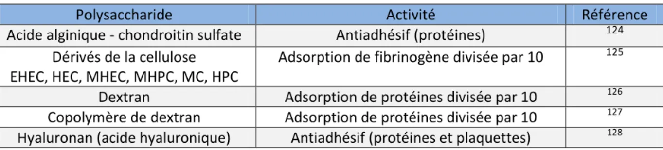Tableau 4. Différents polysaccharides utilisés pour modifier les propriétés de surface des matériaux 