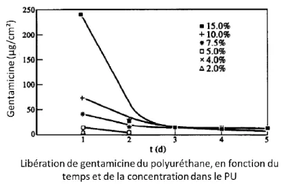 Figure 26. Exemple de profil de diffusion de gentamicine à partir de polyuréthane chargé (différents %) 66