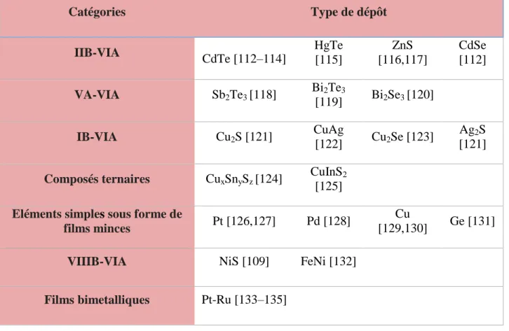 Tableau I.2. Composés et métaux nobles obtenus sous formes des films minces par EC-ALD