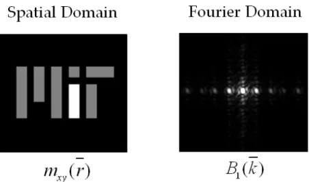 Figure 4: MIT logo target excitation profile and its transform 