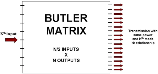 Figure 10: Diagram of the Butler matrix with N/2 inputs from the RF amplifiers and N outputs to the  transmission coil elements. The power transmitted by the k th  amplifier is split into equal parts and feed  to the output with appropriate phase shifts to