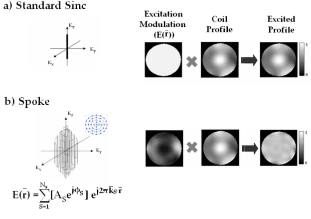 Figure 11: Slice‐selective B1+ mitigated Excitation via single channel RF, a) Standard slice‐selective sinc  excitation  with  no  in‐plane  modulation,  resulting  in  large variation  in the  excited  profile.  b)  Spoke  excitation with sufficient in‐pl