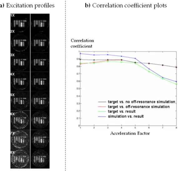 Figure  20:  a)  Magnitude  of  2D  excitation  with  1X  through  8X  acceleration.  Experimental  data  are  shown on the left, and simulations on the right based on the measured B 1+  maps. b) Plot of correlation  coefficients among acquired, simulation