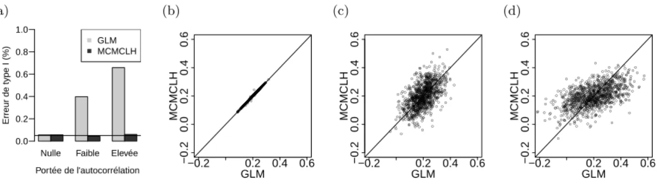 Figure 3.1 – Comparaison d’un modèle non-spatial (GLM) et d’un modèle spatial (MCMCLH) en terme d’inférence des effets fixes