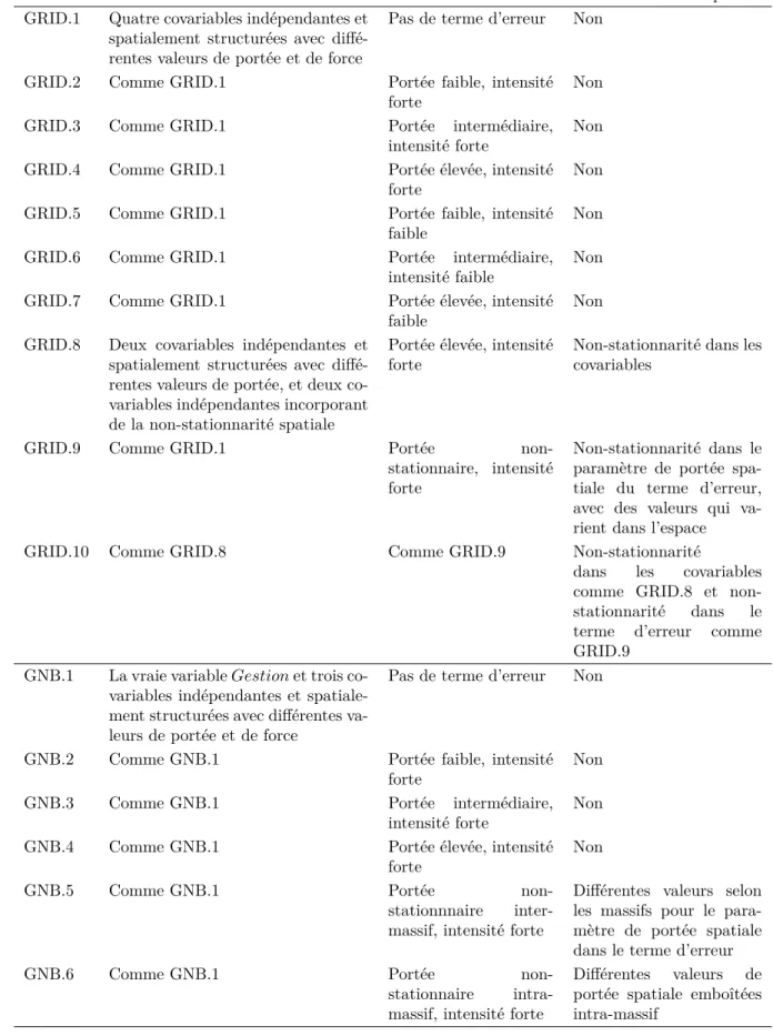 Table 4.1 – Synthèse des scénarios de simulations de base