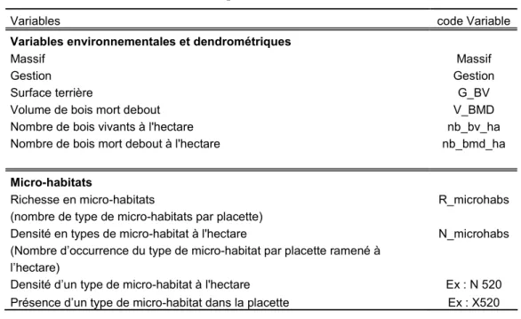 Table 3 : Variables explicatives utilisées dans la modélisation de l’impact des caractéristiques  dendrométriques et des micro-habitats 