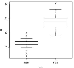 Figure 3 b.  boîte à moustaches mettant en  évidence la différence de largeur de feuille  entre les anémones en forêt et replantées dans 