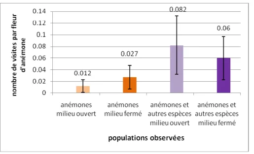 Figure 7. Nombre moyen de visites de pollinisateurs par fleur d’anémone sur 4m² pendant 30  minutes
