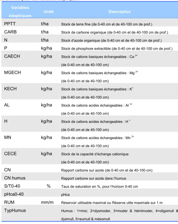 Tableau 2: Description des variables édaphiques.