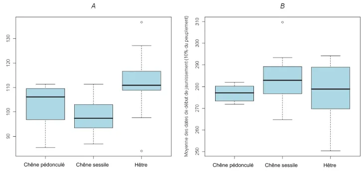 Figure  4 :  Distributions  des  moyennes  des  variables  phénologiques  (1997-2004)  en  jour  julien,  des  placettes  RENECOFOR  (par  essence).A :  Date  de  début  de  débourrement  (10%  du  peuplement),  B :  Date  de  début  de  jaunissement (10% 