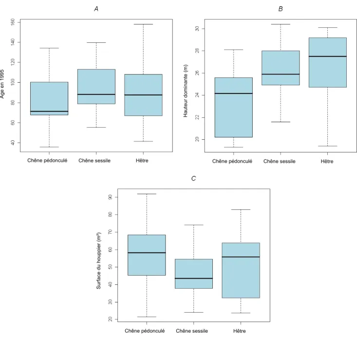 Figure 5 : Variables dendrométriques mesurées en 1995 des placettes RENECOFOR (par essence)