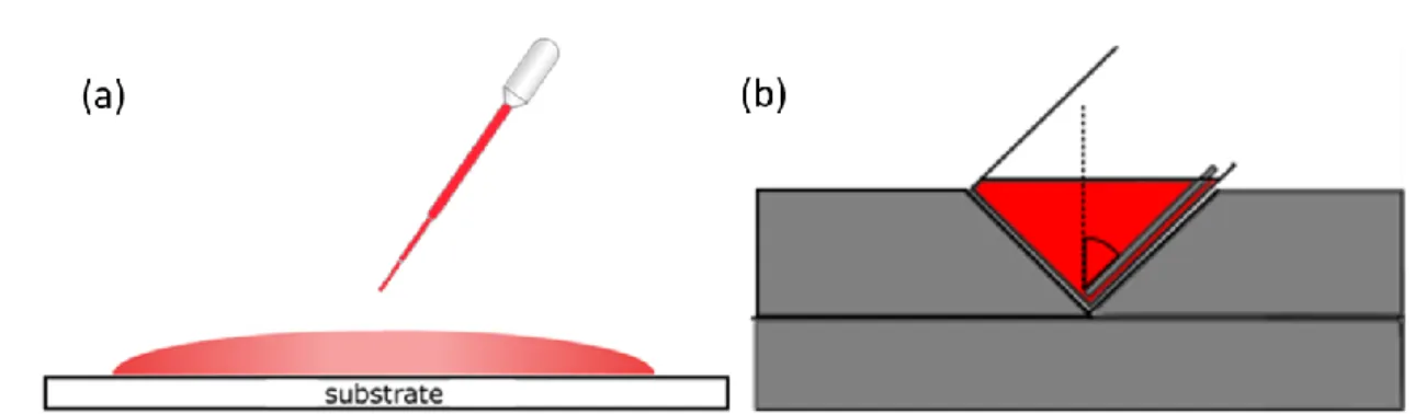 Figure  II-2  :  Schémas  des  deux  méthodes  de  dépôts  utilisées  a)  dépôt  de  goutte  b)  dépôt  par  immersion inclinée 