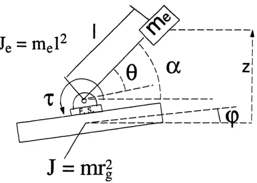 Figure  2.2  One-Degree-Of-Freedom Rotation  Model of VES
