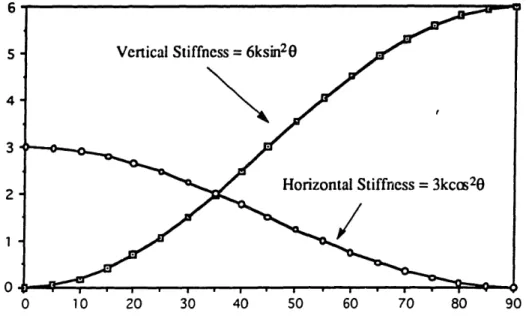 Figure  2.7 Stiffness of the Platform  at Home  Position