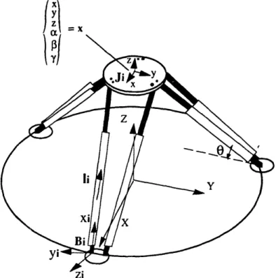 Figure 3.2  Local Coordinates  of Leg i