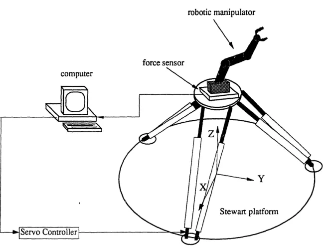 Figure  1.1 The Vehicle Emulator  System