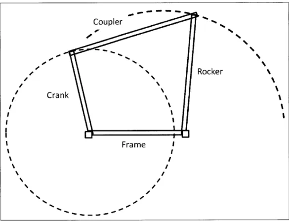 Figure 1:  Four-bar mechanism  linkage classification.