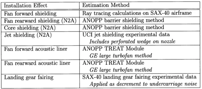Table  3.2:  Noise  attenuation  estimation  models  for  N2A  and  N2B  noise  assessment Installation  Effect  Estimation  Method