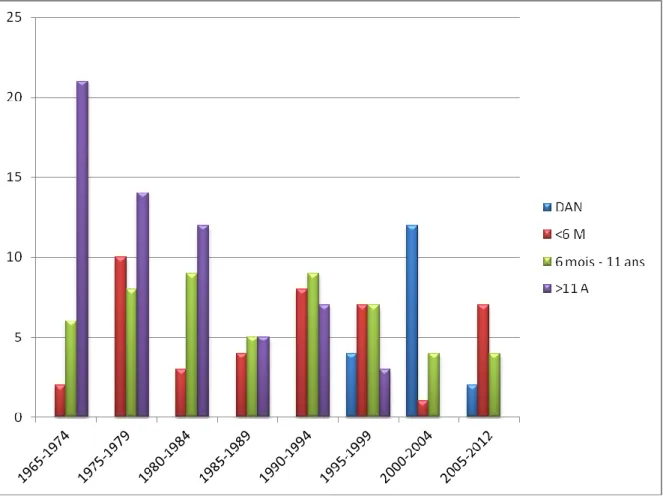 Figure 10: Evolution des proportions des groupes d’âge au diagnostic en fonction des  années de naissance (groupées chronologiquement) 