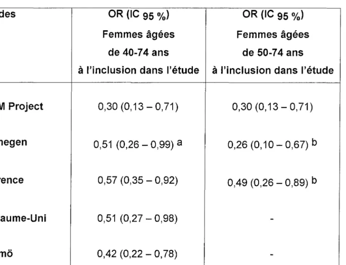Tableau 3 : Décès par cancer du sein odds ratio (IC 95 %) pour les études cas-témoins après 7-9 ans de suivi, d'après Demissie (23).