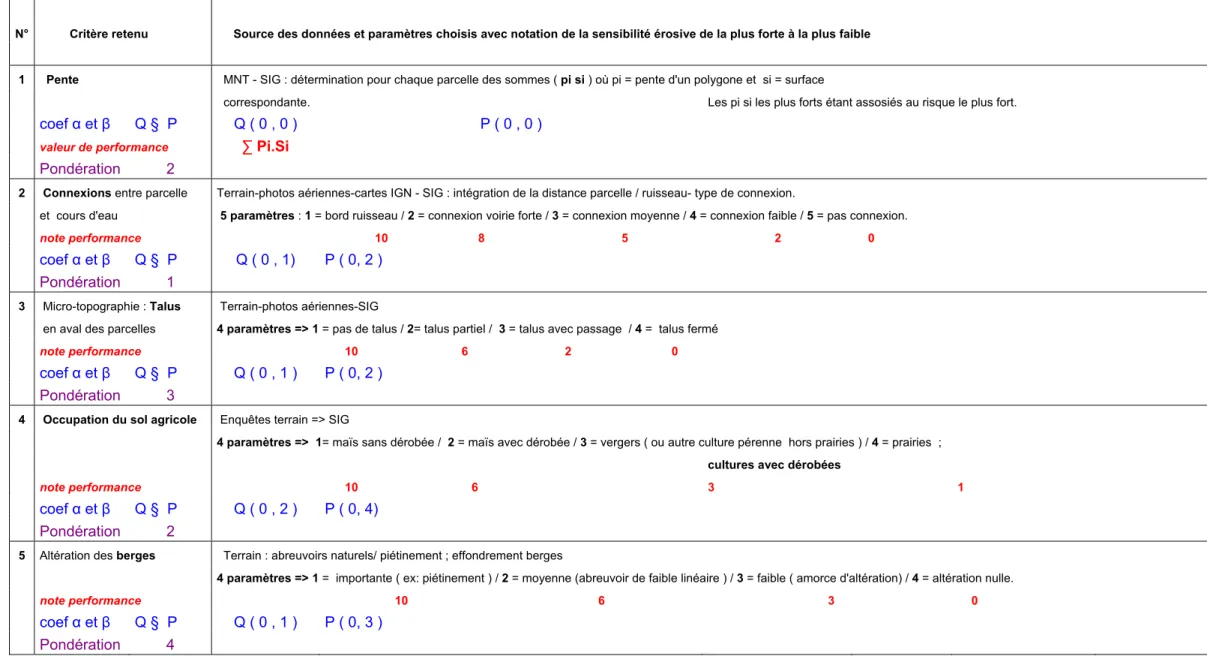 Tableau 1 : Tableau des paramètres de performance des critères de l’AMC en 2008 