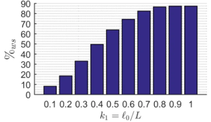 Fig. 11: Workspace Volume Percentage with changing Length Ratio