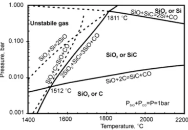 Figure 1. 11 : Diagramme de phase Si-C-O (la pression ici  représente la pression partielle de SiO 