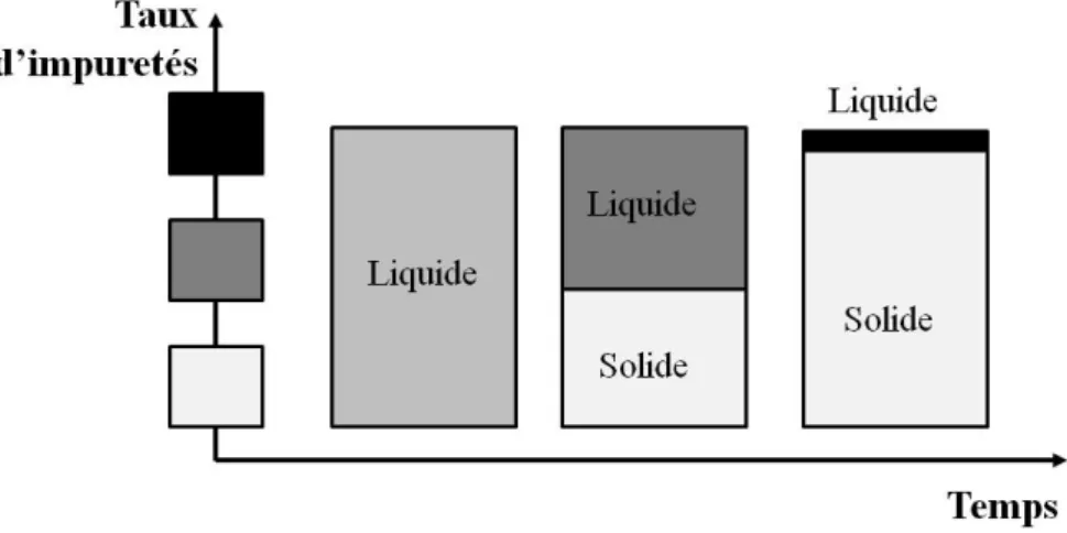 Figure 1. 12 : Mécanisme de ségrégation des impuretés lors de la cristallisation  