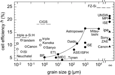 Figure 2. 2 : Influence de la taille des grains constituant le substrat sur le rendement de conversion des  cellules photovoltaïques en silicium 