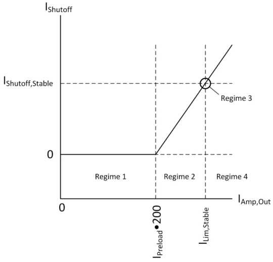 Figure 5.7: Plot of different current-limiting regimes that the amplifier can inhabit