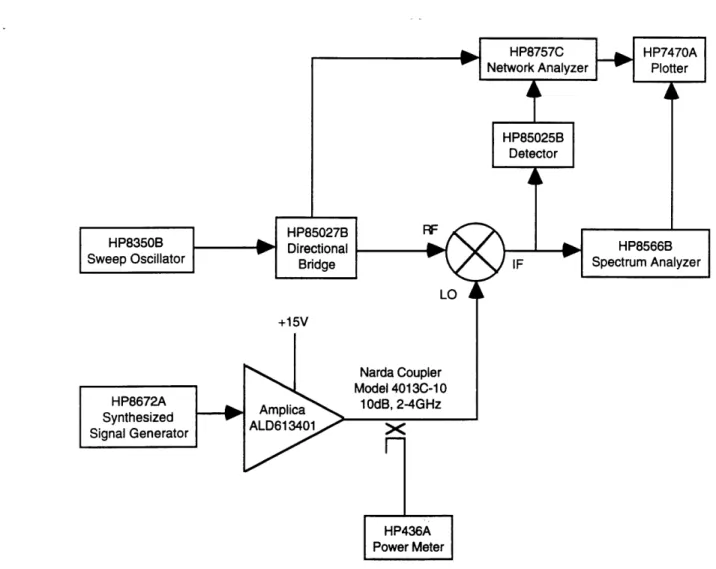 Figure  3.1  Test Measurement  Setup  for Mixer Characterization