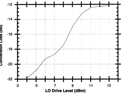 Figure  3.2 Mixer Conversion  Loss vs. LO Power