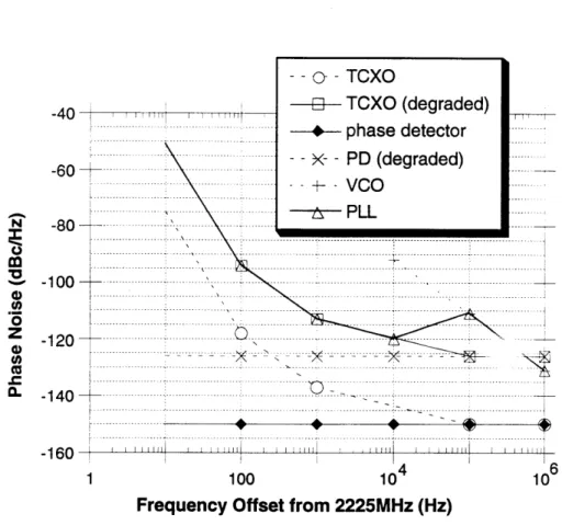 Figure 4.4  VCO-based  PLL Phase  Noise