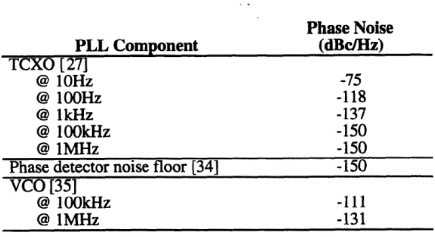 Table 4.2 VCO-Based  PLL Components  Phase Noise Specifications Phase noise degradation  by  the loop is  calculated  as follows: