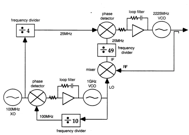 Figure  4.5 VCO-Based  Phase-Locked  Loop  Approach  (Second  Order)